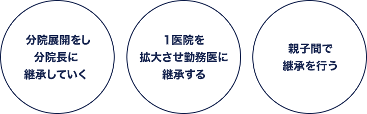 ①分院展開をし、分院長に継承していく②1医院を拡大させ勤務医に継承する③親子間で継承を行う