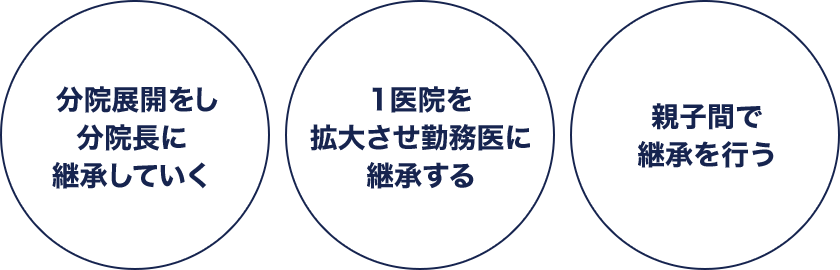 ①分院展開をし、分院長に継承していく②1医院を拡大させ勤務医に継承する③親子間で継承を行う