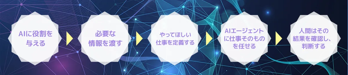 AIに役割を与える。必要な情報を渡す。やってほしい仕事を定義する。AIエージェントに仕事そのものを任せる。人間はその結果を確認し、判断する。