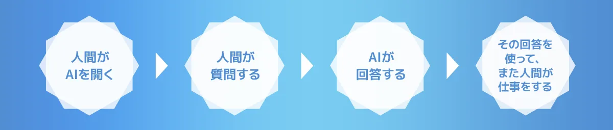 人間がAIを開く。人間が質問する。AIが回答する。その回答を使って、また人間が仕事をする。
