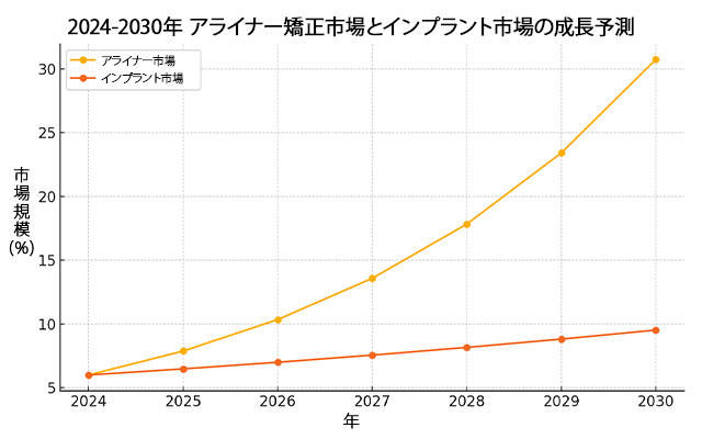 2024－2030年アライナー矯正市場とインプラント市場の成長予測