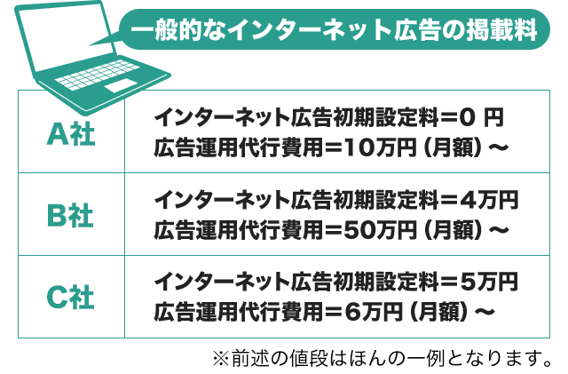 一般的なインターネット広告の掲載料