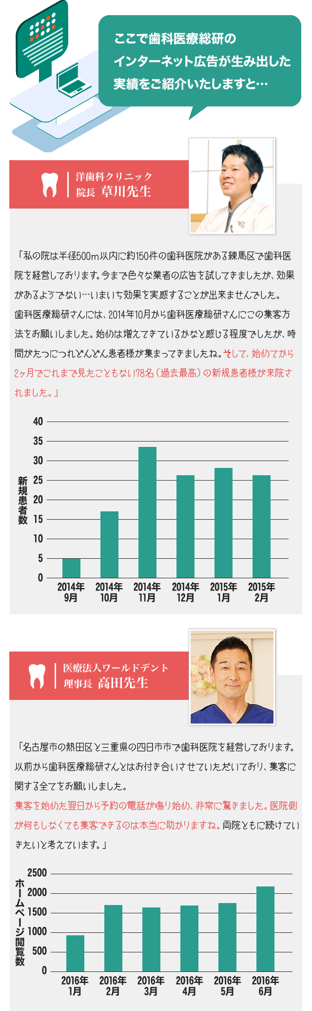 ここで歯科医療総研のインターネット広告が生み出した実績をご紹介いたしますと…