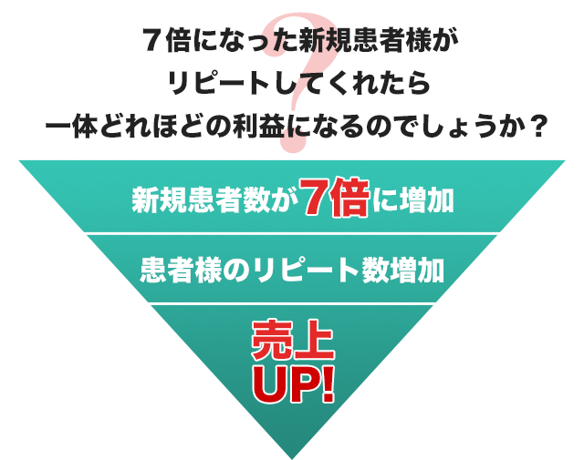月間新規患者数×７×初診客単価