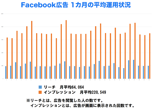 月間新規患者数×７×初診客単価
