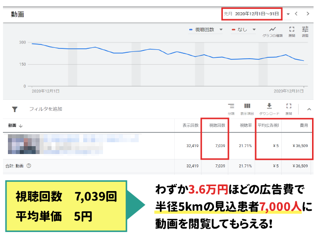 ここで歯科医療総研のインターネット広告が生み出した実績をご紹介いたしますと…