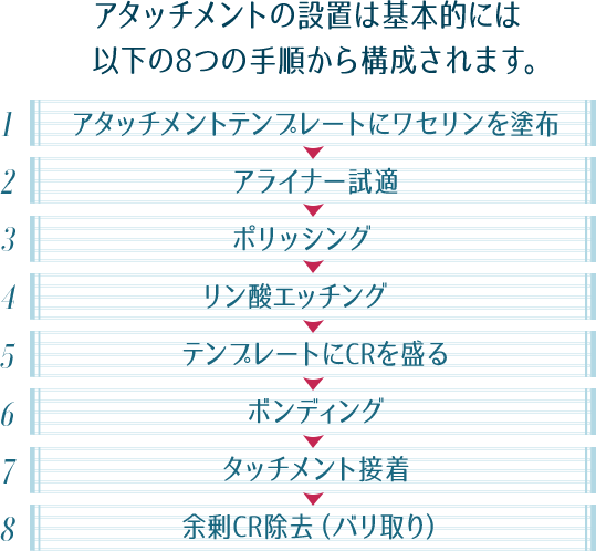 アタッチメントの設置は基本的には以下の8つの手順から構成されます。