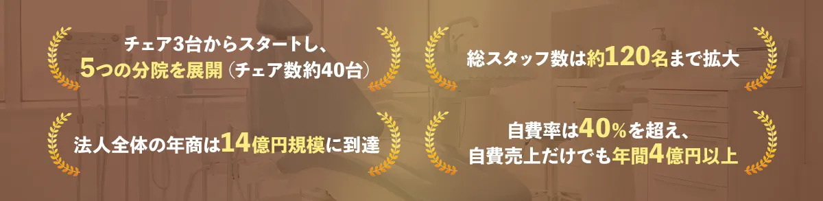 チェア3台からスタートし全国の歯科医院の分院展開を支援するまでになった実績