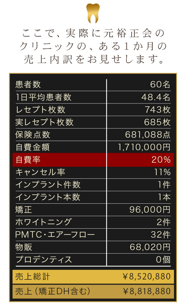 ここで、実際に元裕正会のクリニックの、ある１か月の売上内訳をお見せします。