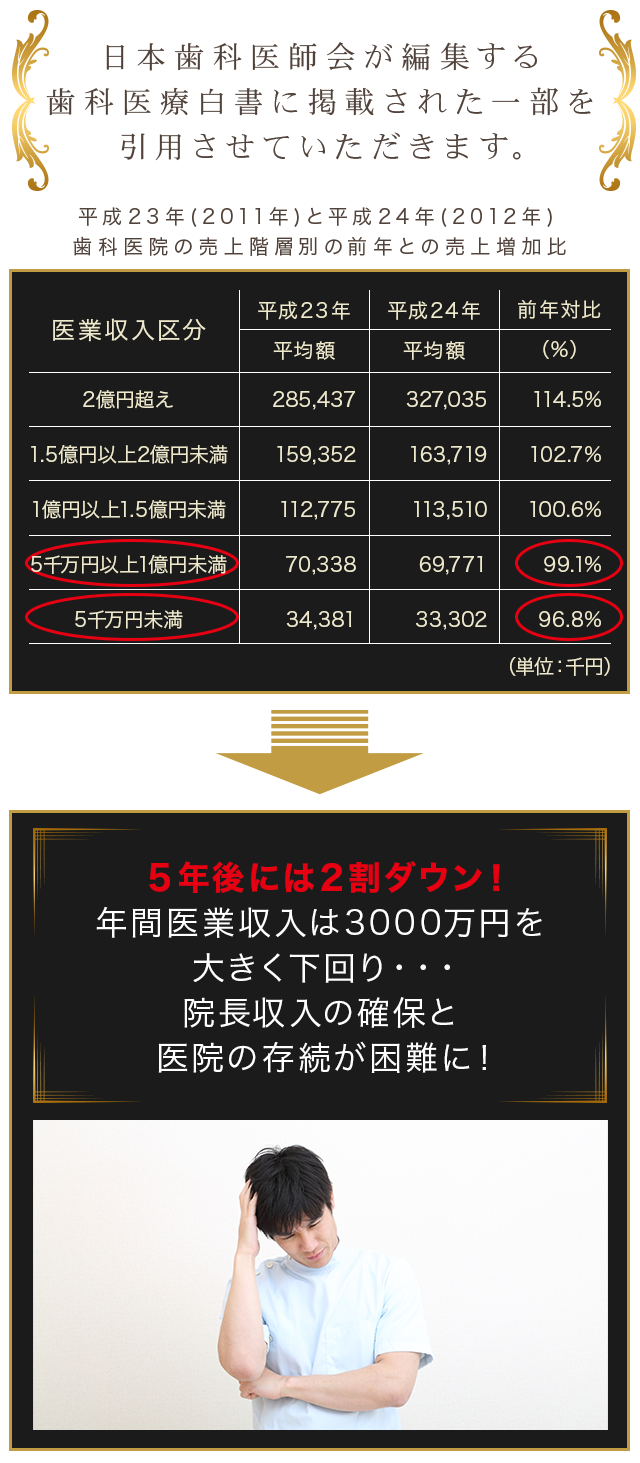 2008年に発行された日本歯科医師会が編集する歯科医療白書に掲載された一部を引用させていただきます。