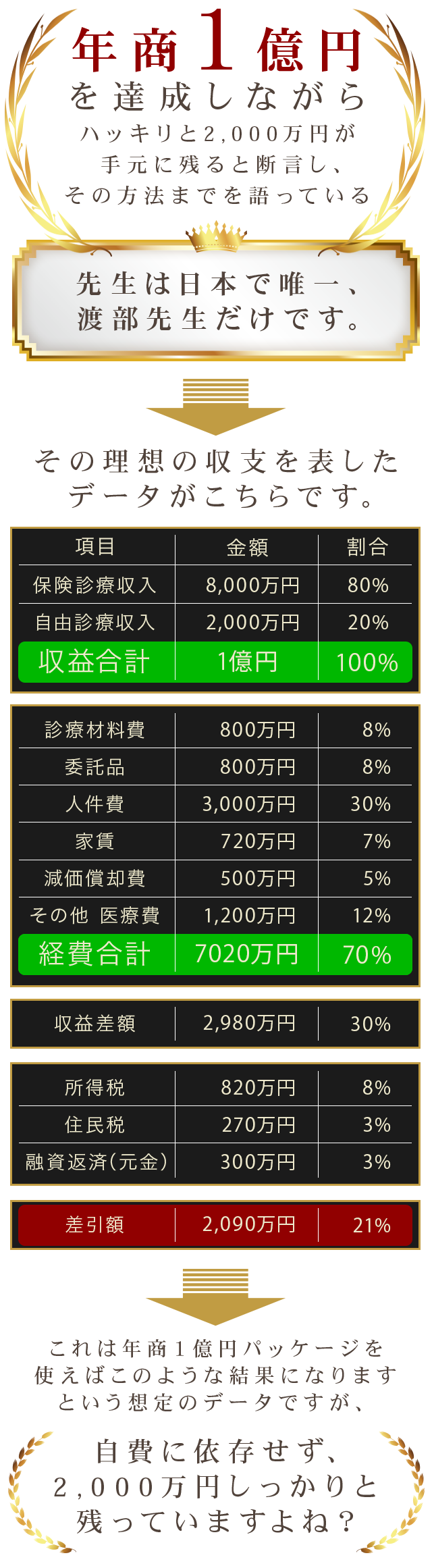 年商１億円を達成しながら、ハッキリと2,000万円が手元に残ると断言し、その方法までを語っている先生は日本で唯一、渡部先生だけです。その理想の収支を表したデータがこちらです。これは年商１億円パッケージを使えばこのような結果になりますという想定のデータですが、自費に依存せず、2,000万円しっかりと残っていますよね？