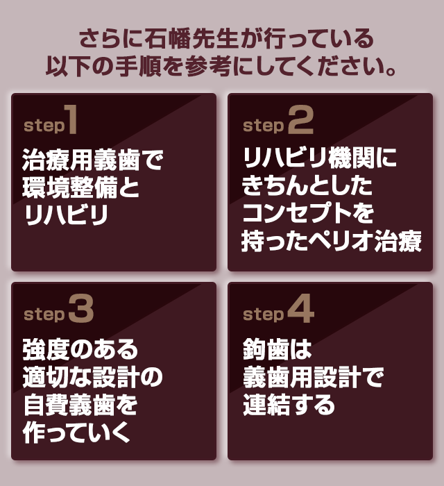 さらに石幡先生が行っている以下の手順を参考にしてください。①	治療用義歯で環境整備とリハビリ②	リハビリ機関にきちんとしたコンセプトを持ったペリオ治療③	強度のある適切な設計の自費義歯を作っていく④	鉤歯は義歯用設計で連結する。
