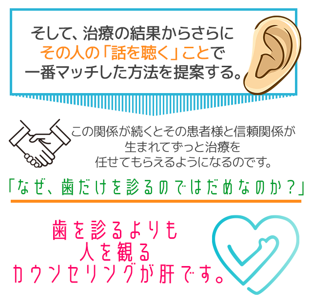 そして、治療の結果からさらにその人の「話を聴く」ことで一番マッチした方法を提案する。この関係が続くとその患者様と信頼関係が生まれてずっと治療を任せてもらえるようになるのです。「なぜ、歯だけを診るのではだめなのか？」「なぜ、歯だけを診るのではだめなのか？」歯を診るよりも人を観るカウンセリングが肝です。