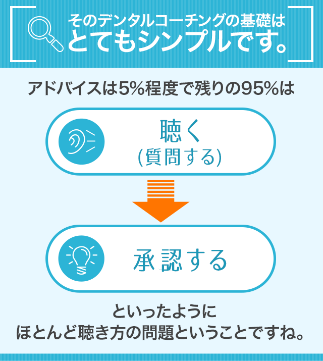 デンタルコーチングの基礎はとてもシンプルです。先ほどもお伝えしましたが、⇒９５％聴く(質問する）⇒承認する⇒９５％聴く(質問する）⇒承認する　これだけです。