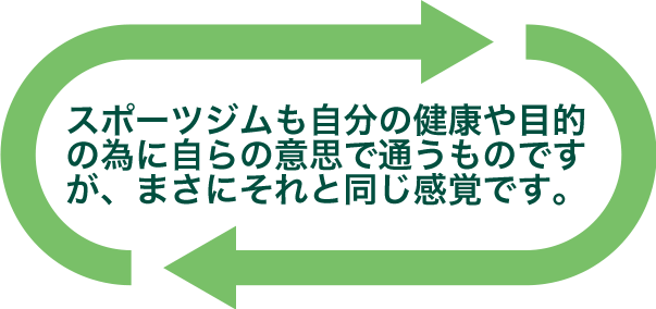 スポーツジムも自分の健康や目的の為に自らの意思で通うものですが、まさにそれと同じ感覚です。