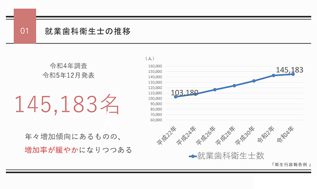 就業歯科衛生士の推移