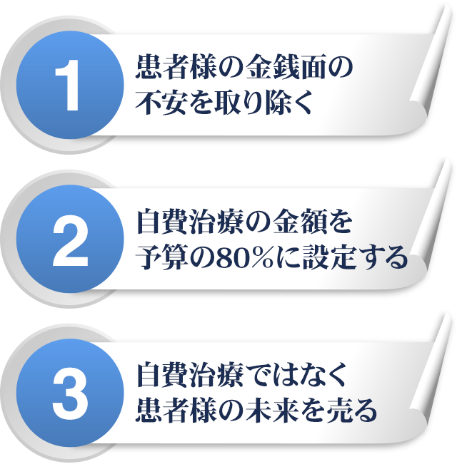 ➀患者様の金銭面の不安を取り除く②自費治療の金額を予算の80％に設定する③自費治療ではなく患者様の未来を売る