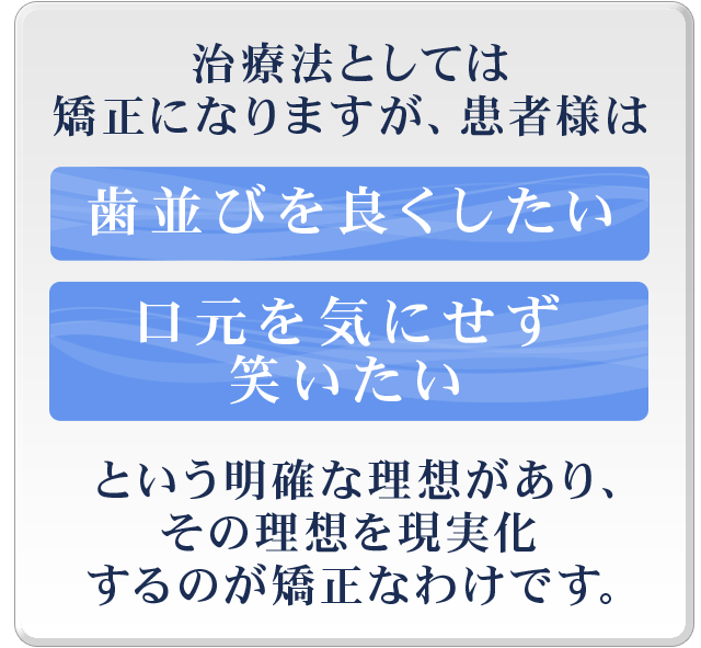 治療法としては矯正になりますが、患者様は「歯並びを良くしたい」「口元を気にせず笑いたい」という明確な理想があり、その理想を現実化するのが矯正なわけです。