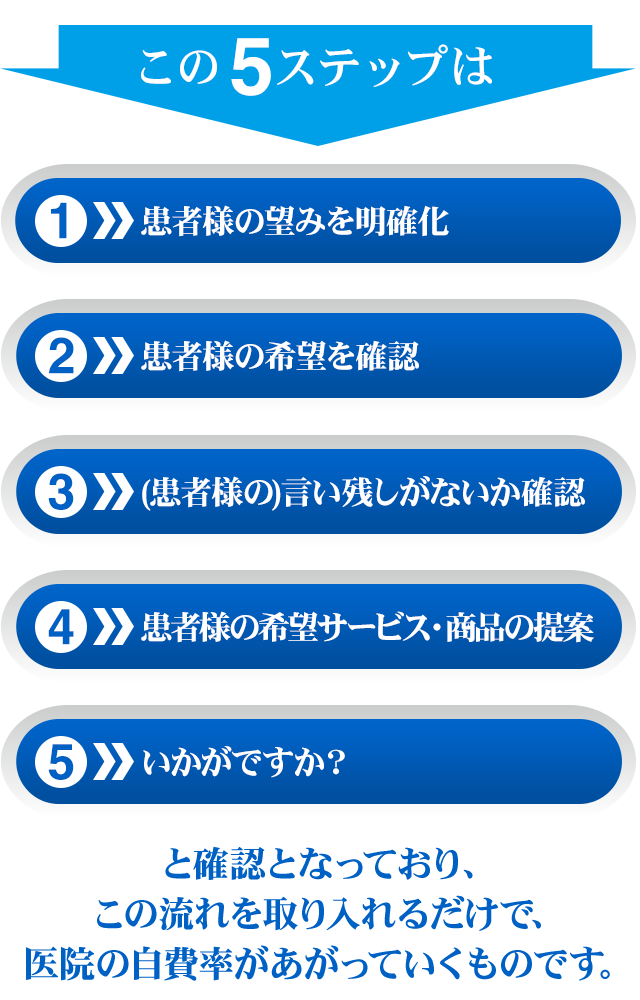 この5ステップは①患者様の望みを明確化②患者様の希望を確認③(患者様の)言い残しがないか確認④患者様の希望サービス・商品の提案⑤いかがですか？
と確認となっており、この流れを取り入れるだけで、医院の自費率があがっていくものです。