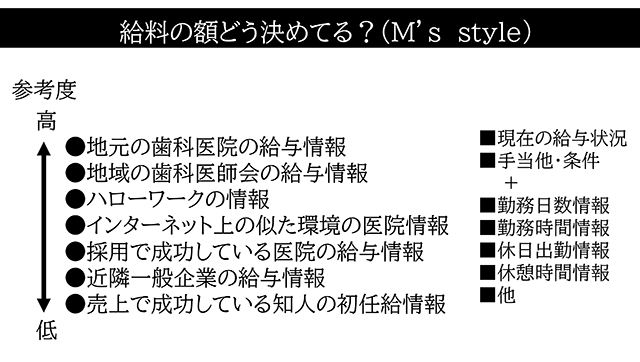 給料の額どう決めてる？