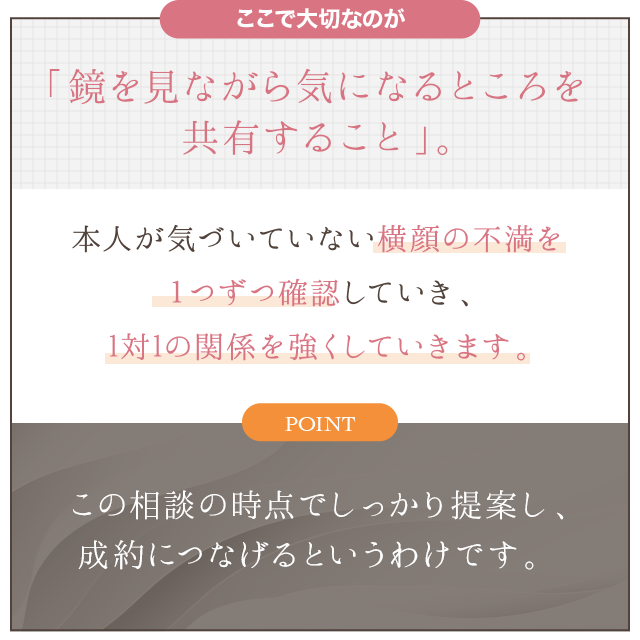 ここで大切なのが、「鏡を見ながら気になるところを共有すること」。本人が気づいていない横顔の不満を１つずつ確認ししていき、1対1の関係を強くしていきます。この相談の時点でしっかりとクロージングし、成約につなげるというわけです。