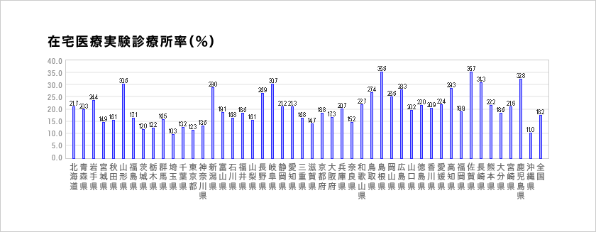 在宅医療実験診療所率