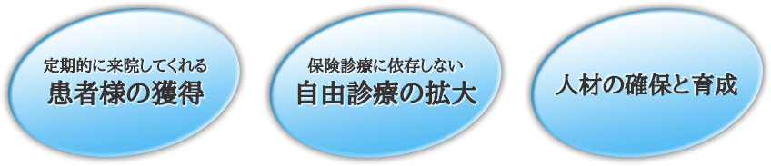 「定期的に来院してくれる患者様の獲得」「保険診療に依存しない自由診療の拡大」「人材の確保と育成」