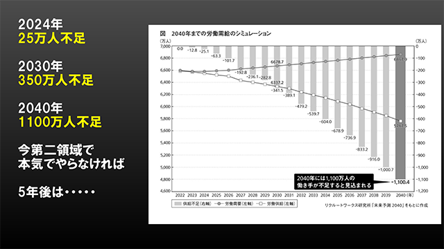 2040年までの労働需給のシミュレーション