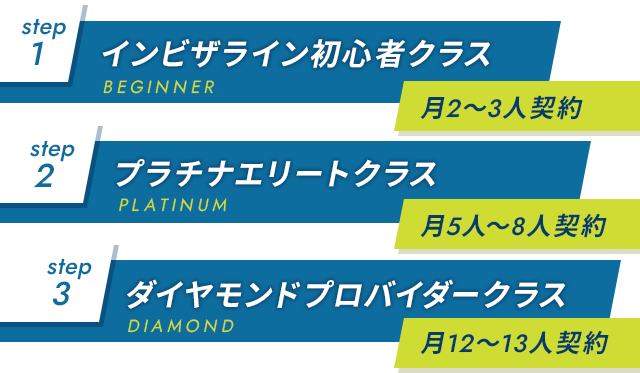 ①インビザライン初心者クラス（月2～3人契約）②プラチナエリートクラス（月5人～8人契約）③ダイヤモンドプロバイダークラス（月12～13人契約）