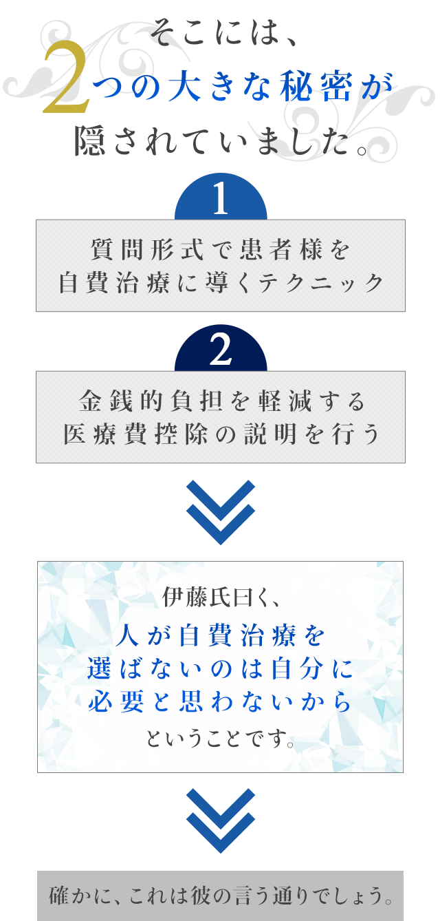 そこには、2つの大きな秘密が隠されていました。 ①	質問形式で患者様を自費治療に導くテクニック ②	金銭的負担を軽減する医療費控除の説明を行う伊藤氏曰く、「人が自費治療を選ばないのは自分に必要と思わないから」ということです。確かに、これは彼の言う通りでしょう。