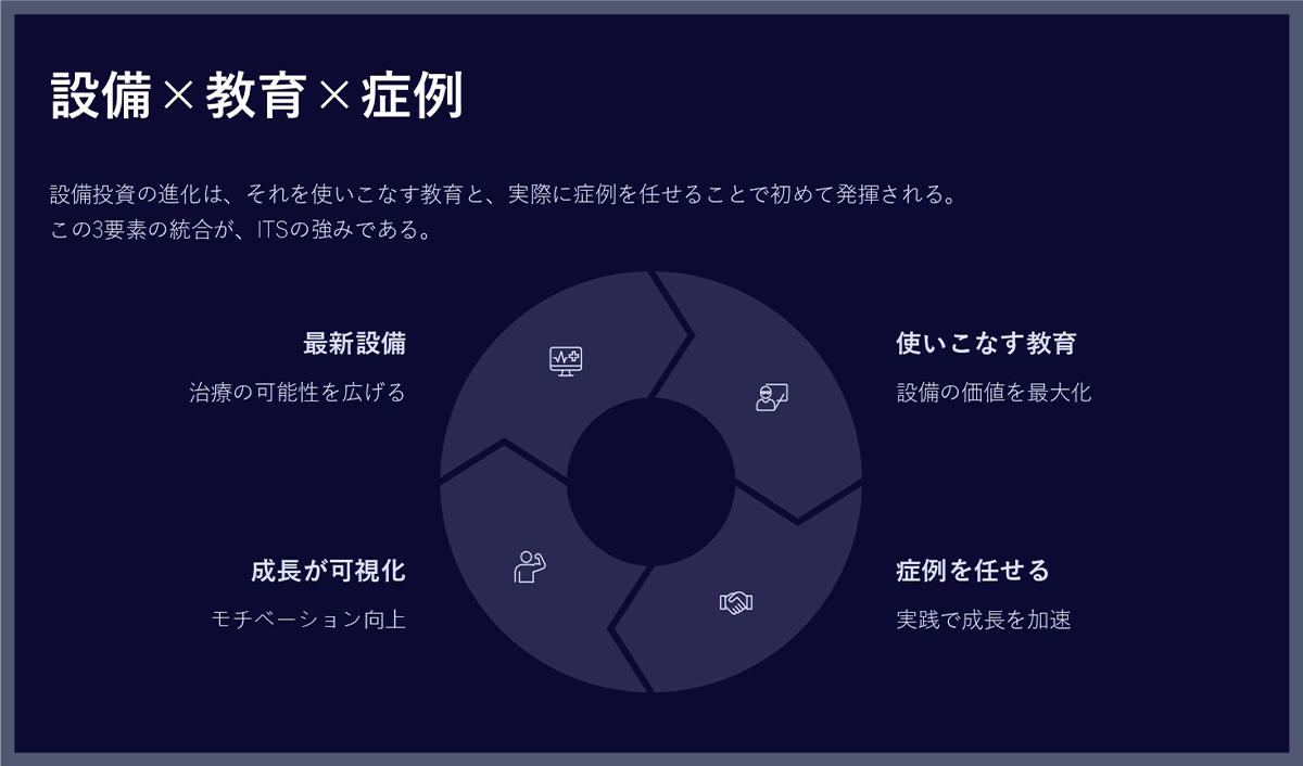 設備 × 教育 × 症例