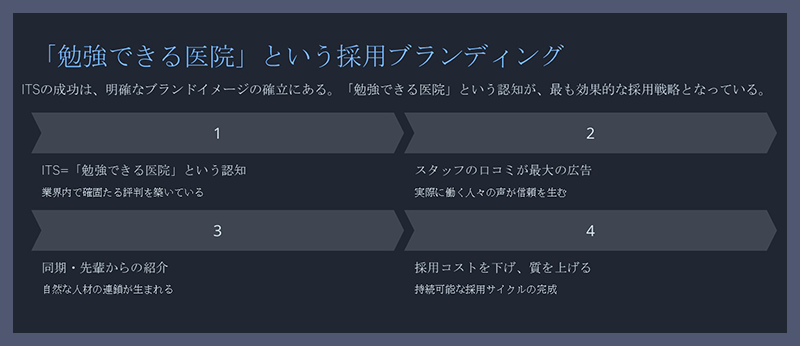 勉強できる医院という採用ブランディング