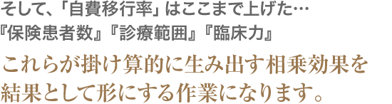 そして、「自費移行率」はここまで上げた…『保険患者数』『診療範囲』『臨床力』これらが掛け算的に生み出す相乗効果を結果として形にする作業になります。