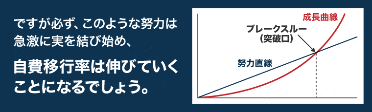 自費移行率は伸びていくことになるでしょう。