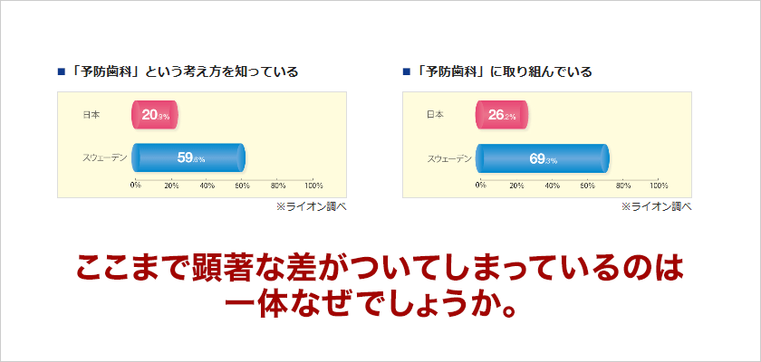 「予防歯科」という考え方を知っている。「予防歯科」に取り組んでいる。ここまで顕著な差がついてしまっているのは一体なぜでしょうか。