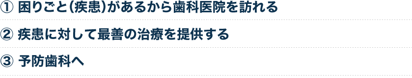 ①困りごと（疾患）があるから歯科医院を訪れる②疾患に対して最善の治療を提供する③予防歯科へ