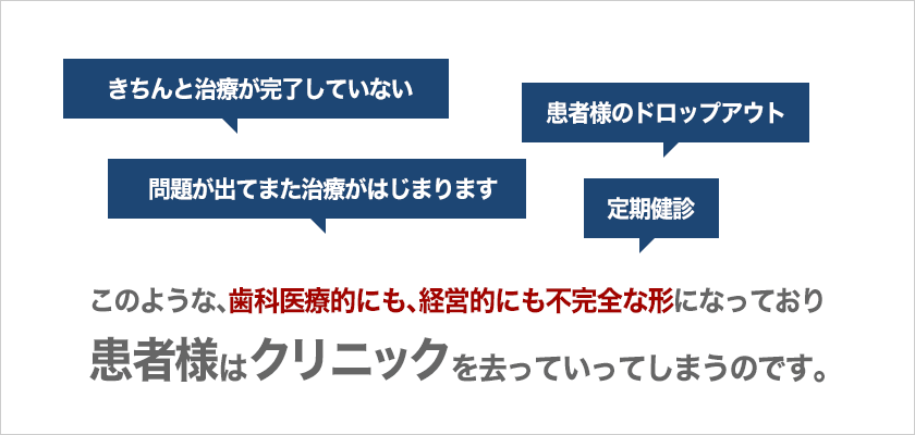 ○きちんと治療が完了していない↓○定期健診↓○問題が出てまた治療がはじます↓○患者様のドロップアウトこのような、歯科医療的にも、経営的にも不完全な形になっており患者様はクリニックを去っていってしまうのです。