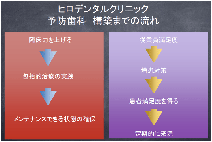 ヒロデンタルクリニック予防歯科構築までの流れ