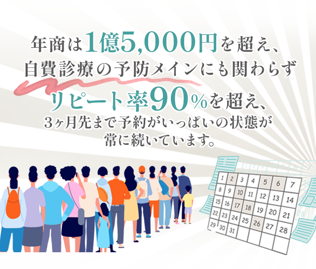 年商は1億5千万円を超え、自費診療の予防メインにも関わらずリピート率90％を超え3ヶ月先まで予約がいっぱいの状態が常に続いています。