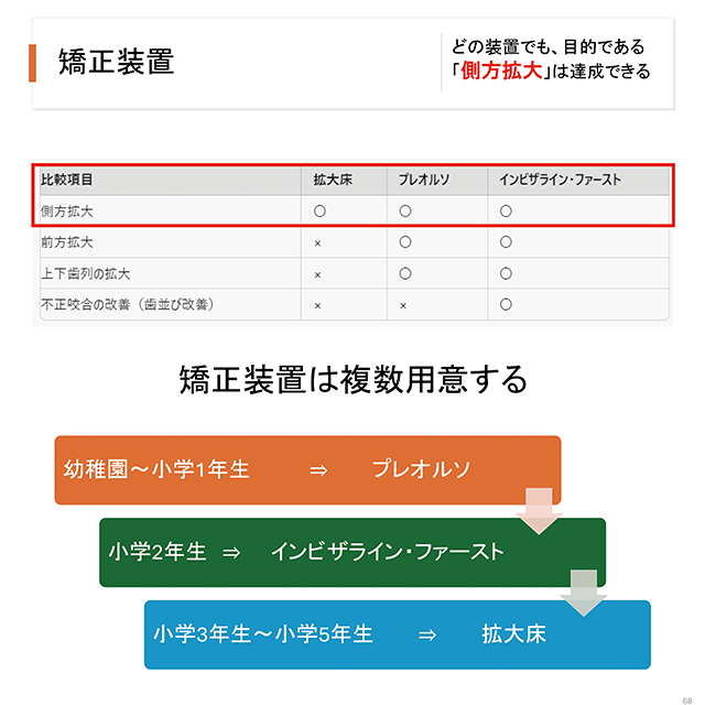 矯正装置