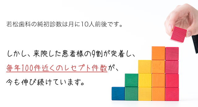 若松歯科の純初診数は月に10人前後です。