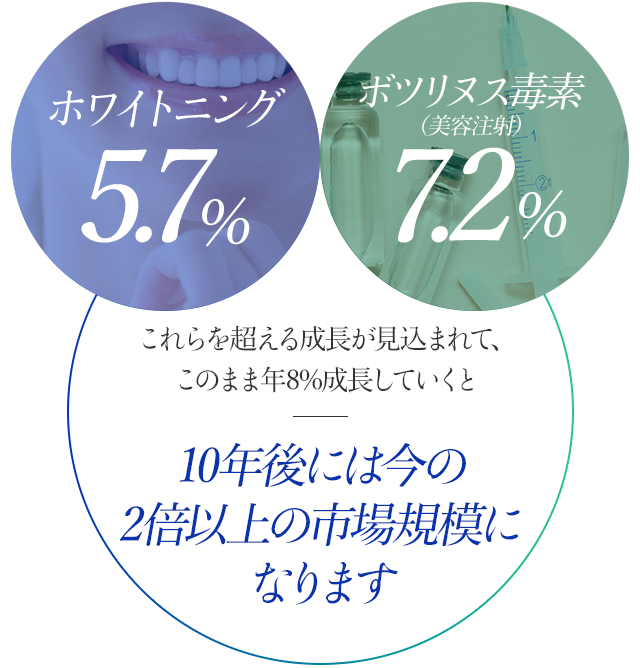 ホワイトニング5.7%