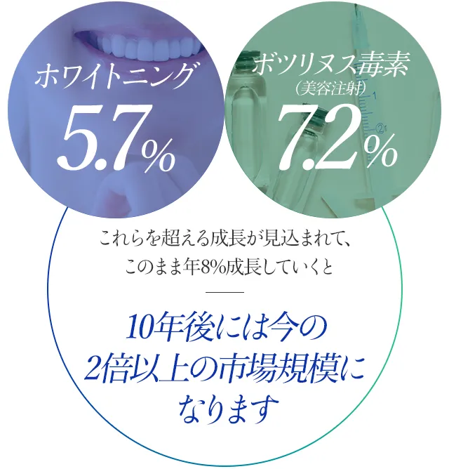 ホワイトニング5.7%