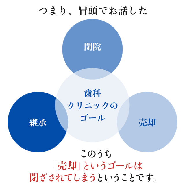 つまり、冒頭でお話した歯科クリニックのゴール「閉院」「継承」「売却」のうち「売却」というゴールは閉ざされてしまうということです。
