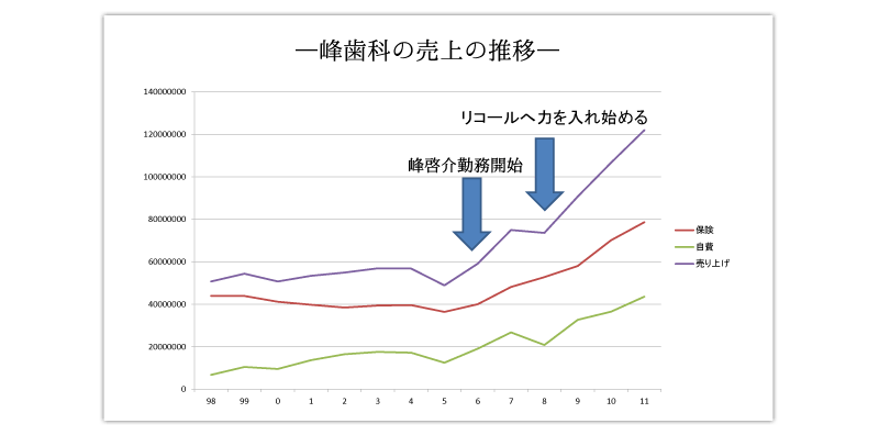 峰歯科売上の推移