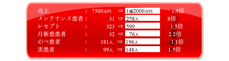 ◆売上：7500万円⇒1億2000万円1.5倍！
メンテナンス患者：31⇒258人8倍！
レセプト：323⇒5991.5倍！
月新患患者：32⇒76人2.2倍！
のべ患者：181人⇒196人1.1倍
実患者：99人⇒148人1.5倍！