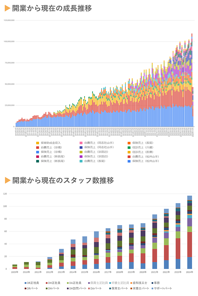 開業からの成長推移・スタッフ数推移グラフ