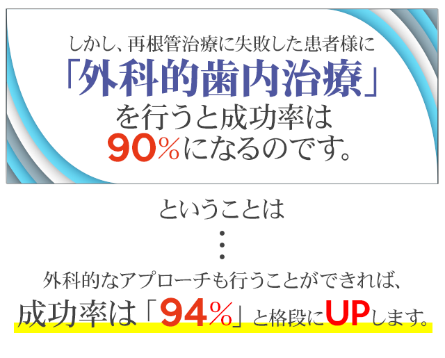 しかし、再根管治療に失敗した患者様に「外科的歯内治療」を行うと成功率は90％になるのです。ということは・・・外科的なアプローチも行うことができれば、成功率は「94％」と格段にUPします。