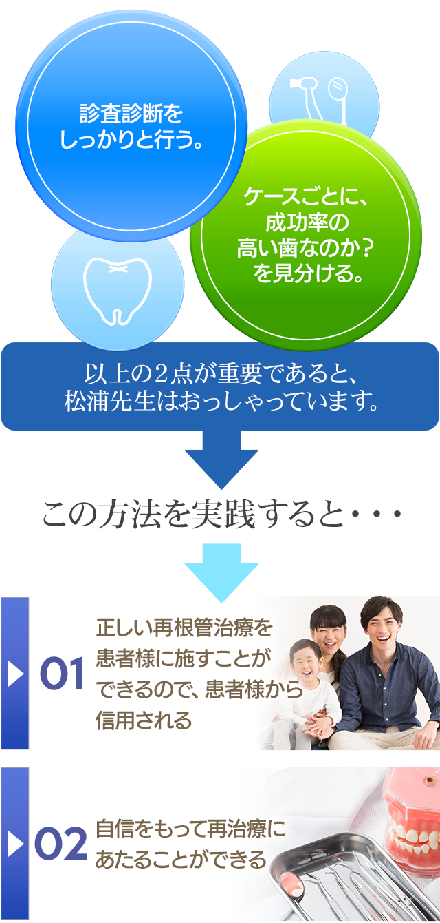 診査診断をしっかりと行う。ケースごとに、成功率の高い歯なのか？を見分ける。以上の２点が重要であると、松浦先生はおっしゃっています。