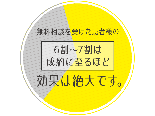 無料相談を受けた患者様の
6割〜7割は成約に至るほど効果は絶大です。